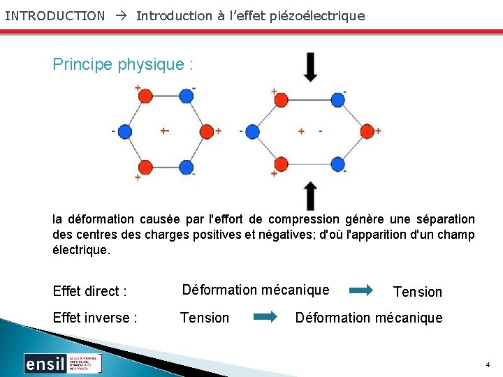 INTRODUCTION Introduction à l’effet piézoélectrique Principe physique : la déformation causée par l'effort de