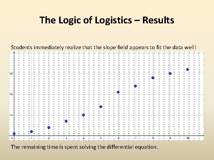 The Logic of Logistics – Results Students immediately realize that the slope field appears