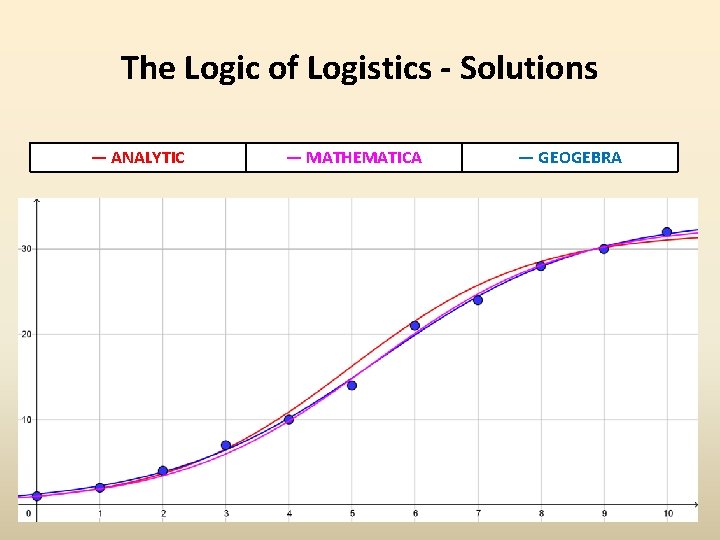 The Logic of Logistics - Solutions — ANALYTIC — MATHEMATICA — GEOGEBRA 