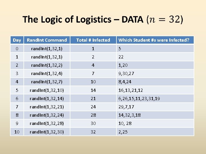 Day Rand. Int Command Total # Infected Which Student #s were Infected? 0 rand.
