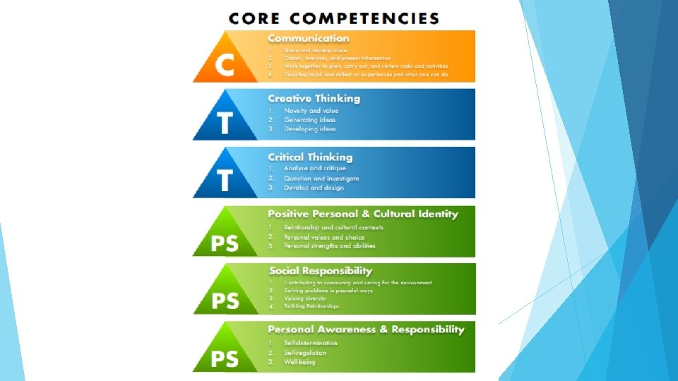 Core competencies What should we know before we
