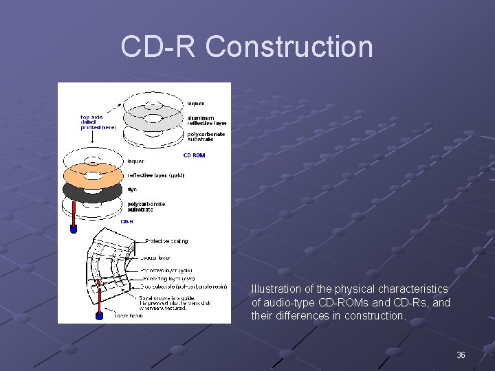 CD-R Construction Illustration of the physical characteristics of audio-type CD-ROMs and CD-Rs, and their