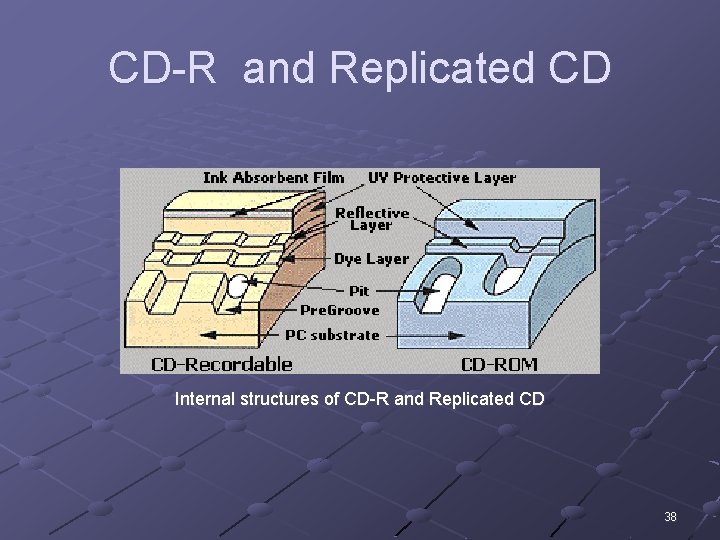 CD-R and Replicated CD Internal structures of CD-R and Replicated CD 38 