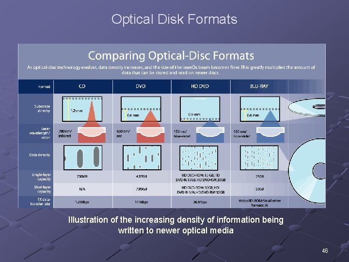 Optical Disk Formats Illustration of the increasing density of information being written to newer