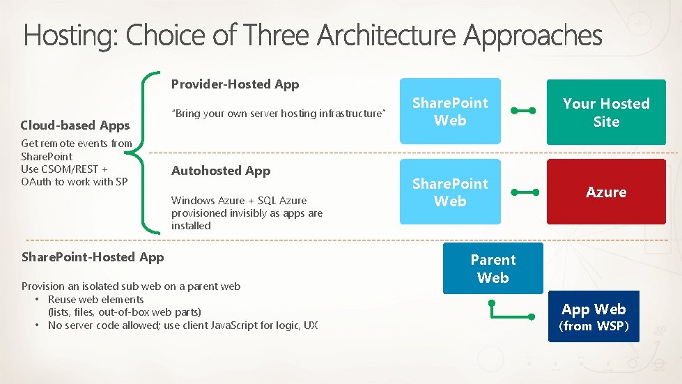 Provider-Hosted App Cloud-based Apps Get remote events from Share. Point Use CSOM/REST + OAuth