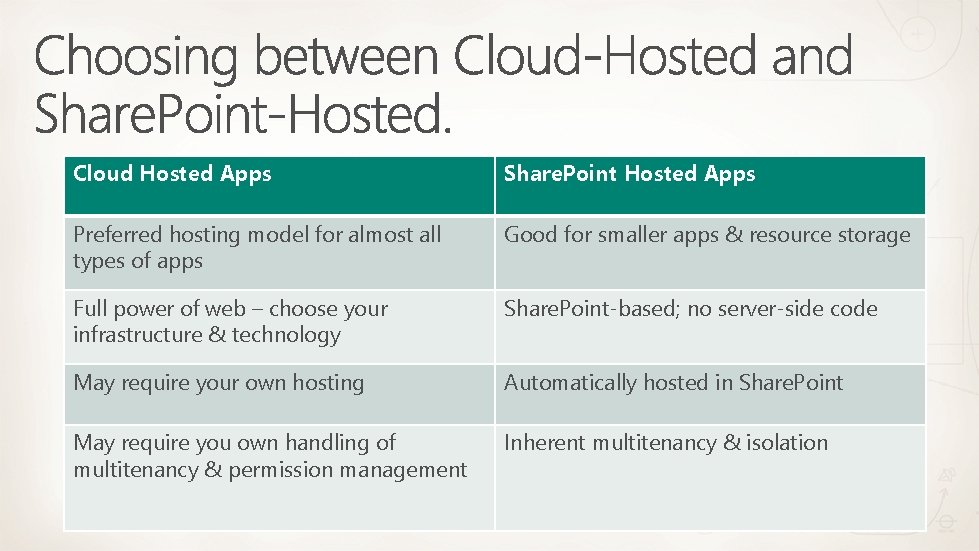 Cloud Hosted Apps Share. Point Hosted Apps Preferred hosting model for almost all types