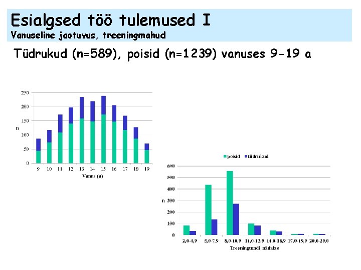 Esialgsed töö tulemused I Vanuseline jaotuvus, treeningmahud Tüdrukud (n=589), poisid (n=1239) vanuses 9 -19