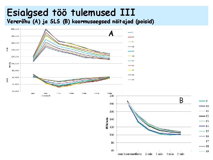 Esialgsed töö tulemused III Vererõhu (A) ja SLS (B) koormusaegsed näitajad (poisid) A B