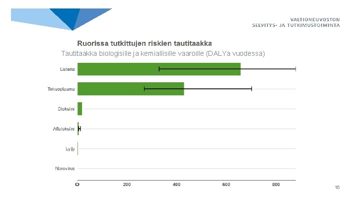 Tautitaakka biologisille ja kemiallisille vaaroille (DALYa vuodessa) 16 Tautitaakka biologisille ja kemiallisille vaaroille (DALYa vuodessa) 16