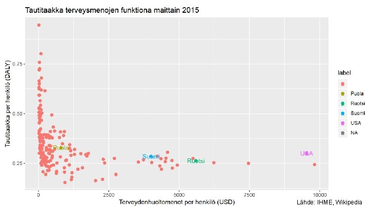 25. 4. 2019 RUORI: Tautitaakka 25. 4. 2019 / Jouni Tuomisto 19 Lähde: IHME,