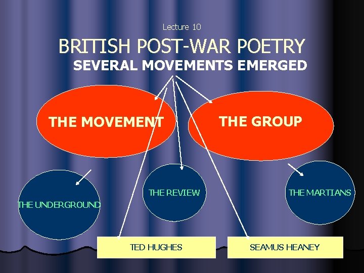 Lecture 10 BRITISH POST-WAR POETRY SEVERAL MOVEMENTS EMERGED THE MOVEMENT THE REVIEW THE GROUP