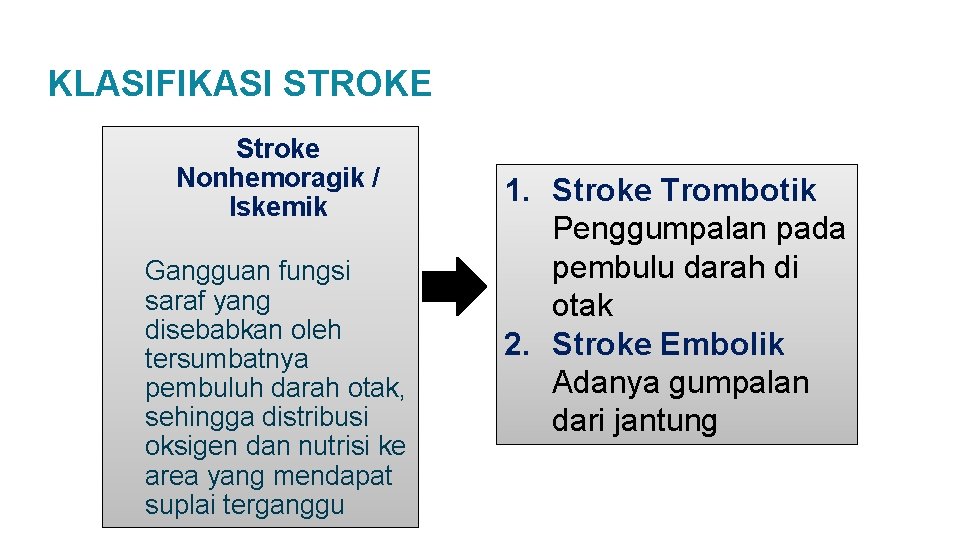 KLASIFIKASI STROKE Stroke Nonhemoragik / Iskemik Gangguan fungsi saraf yang disebabkan oleh tersumbatnya pembuluh