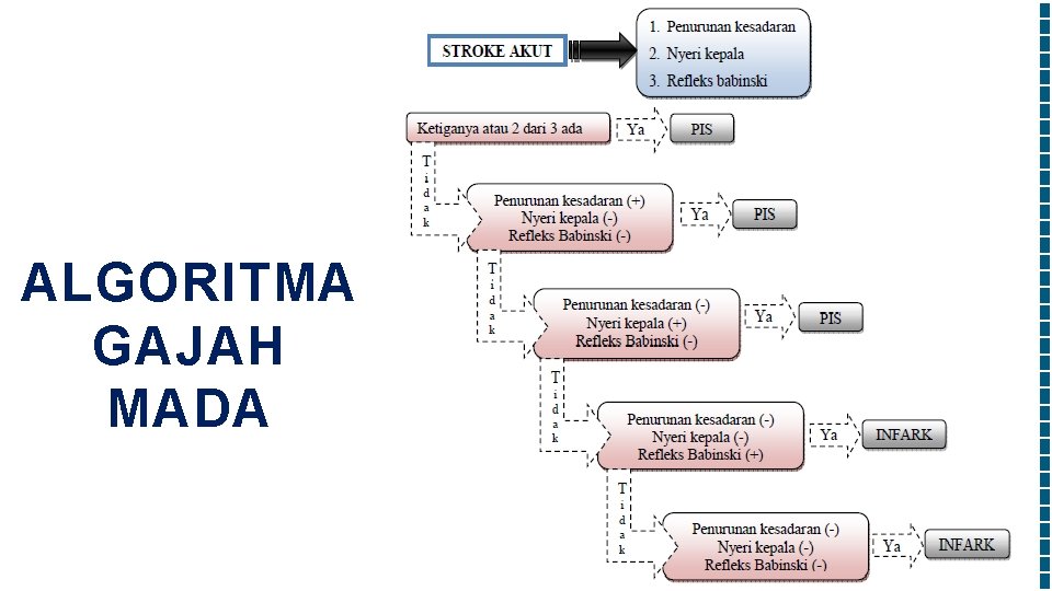 ALGORITMA GAJAH MADA 