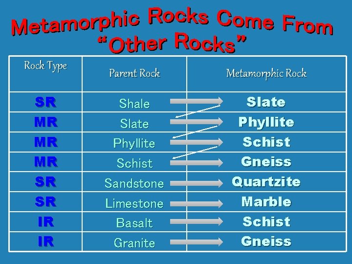 Rock Type SR MR MR MR SR SR IR IR Parent Rock Metamorphic Rock