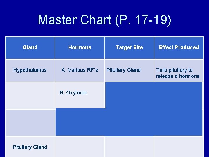 Master Chart (P. 17 -19) Gland Hormone Hypothalamus A. Various RF’s Target Site Pituitary