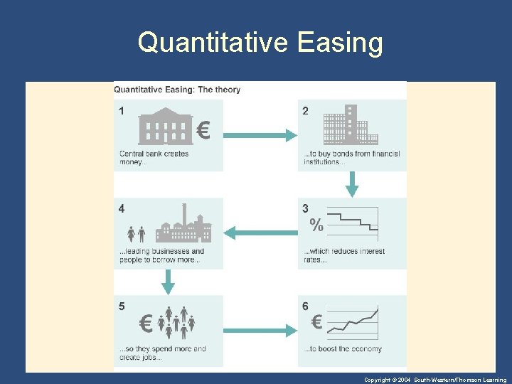 Quantitative Easing Copyright © 2004 South-Western/Thomson Learning 