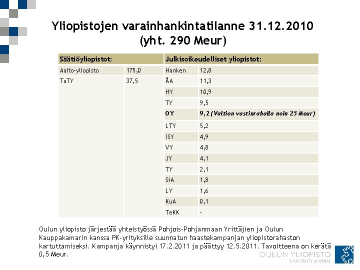 Yliopistojen varainhankintatilanne 31. 12. 2010 (yht. 290 Meur) Säätiöyliopistot: Julkisoikeudelliset yliopistot: Aalto-yliopisto 175, 0