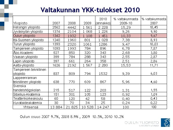 Valtakunnan YKK-tulokset 2010 Yliopisto Helsingin yliopisto Jyväskylän yliopisto Oulun yliopisto Itä-Suomen yliopisto Turun yliopisto