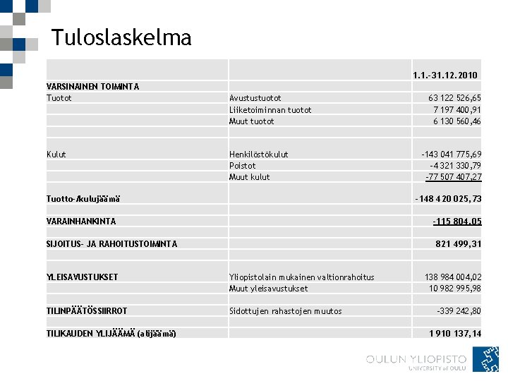 Tuloslaskelma 1. 1. -31. 12. 2010 VARSINAINEN TOIMINTA Tuotot Kulut Avustustuotot Liiketoiminnan tuotot Muut