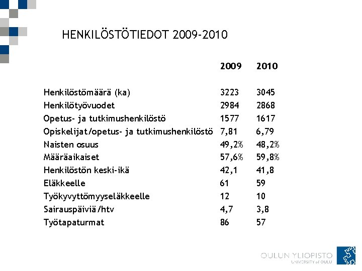 HENKILÖSTÖTIEDOT 2009 -2010 Henkilöstömäärä (ka) Henkilötyövuodet Opetus- ja tutkimushenkilöstö Opiskelijat/opetus- ja tutkimushenkilöstö Naisten osuus