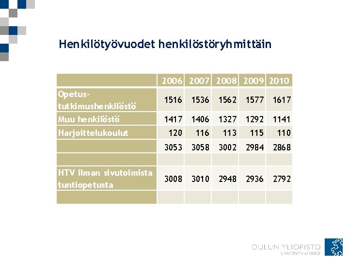 Henkilötyövuodet henkilöstöryhmittäin 2006 2007 2008 2009 2010 Opetustutkimushenkilöstö Muu henkilöstö Harjoittelukoulut HTV ilman sivutoimista