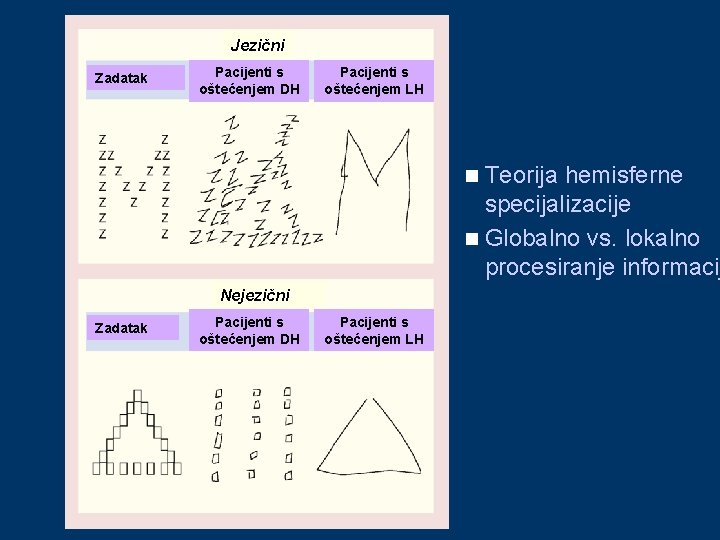 Jezični Zadatak Pacijenti s oštećenjem DH Pacijenti s oštećenjem LH Teorija hemisferne specijalizacije n