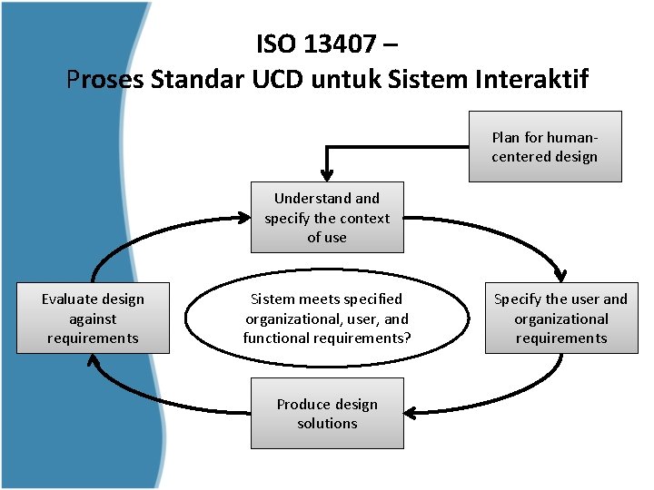 ISO 13407 – Proses Standar UCD untuk Sistem Interaktif Plan for humancentered design Understand