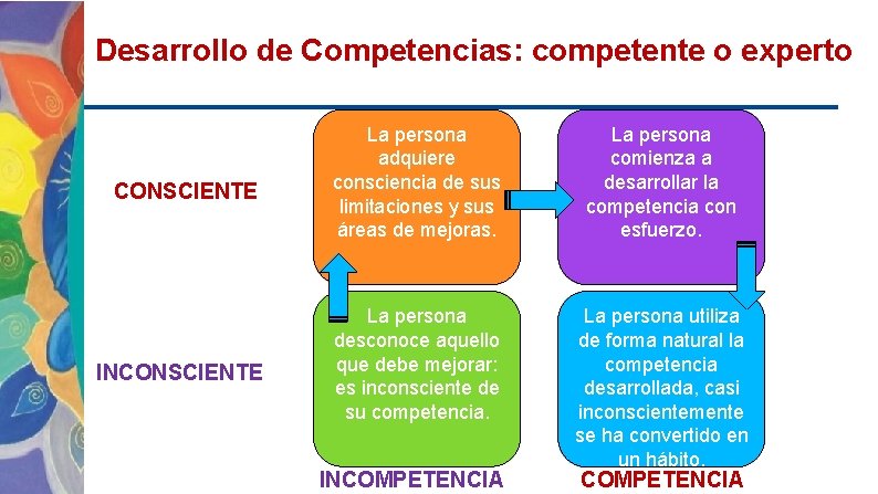 Desarrollo de Competencias: competente o experto CONSCIENTE La persona adquiere consciencia de sus limitaciones