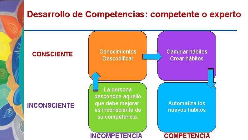 Desarrollo de Competencias: competente o experto CONSCIENTE INCONSCIENTE Conocimientos Descodificar La persona desconoce aquello