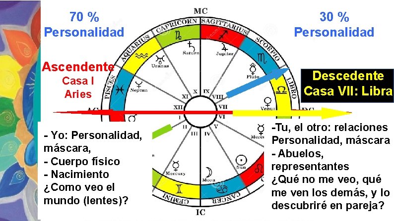 70 % Personalidad Ascendente Casa I Aries - Yo: Personalidad, máscara, - Cuerpo físico