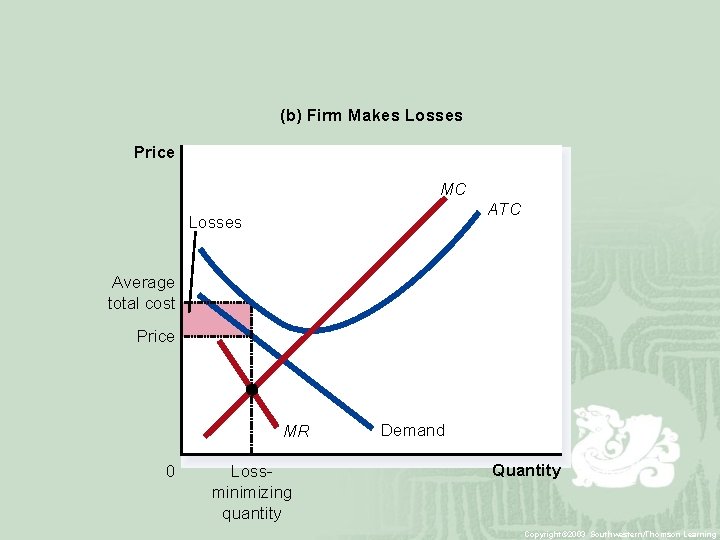 (b) Firm Makes Losses Price MC ATC Losses Average total cost Price MR 0