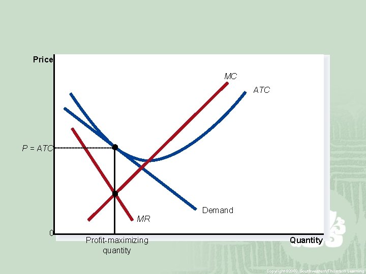 Price MC ATC P = ATC MR 0 Profit-maximizing quantity Demand Quantity Copyright© 2003