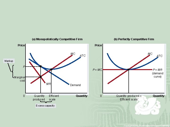 (a) Monopolistically Competitive Firm Price (b) Perfectly Competitive Firm Price MC MC ATC Markup