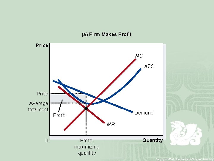 (a) Firm Makes Profit Price MC ATC Price Average total cost Demand Profit MR