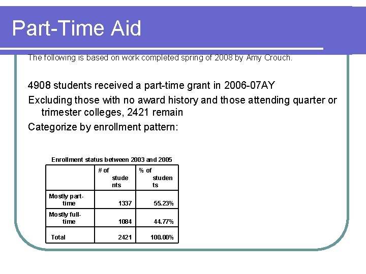 Part-Time Aid The following is based on work completed spring of 2008 by Amy