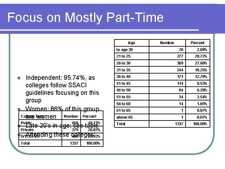 Focus on Mostly Part-Time Age to age 20 Independent: 95. 74%, as colleges follow