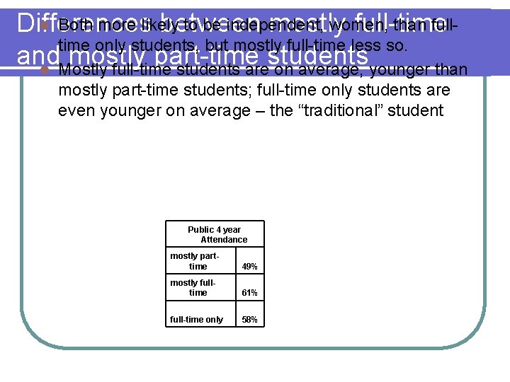 l Both more likely to be independent, women, than full. Differences between mostly full-time