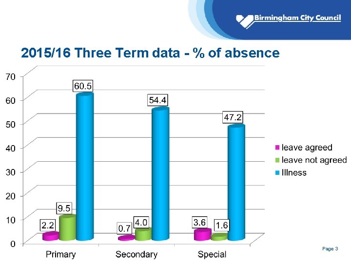 2015/16 Three Term data - % of absence Page 3 2015/16 Three Term data - % of absence Page 3