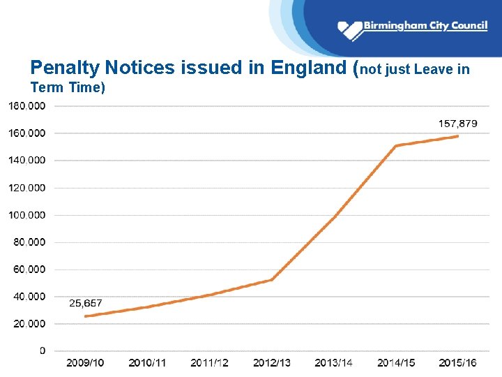 Penalty Notices issued in England (not just Leave in Term Time) Page 4 Penalty Notices issued in England (not just Leave in Term Time) Page 4