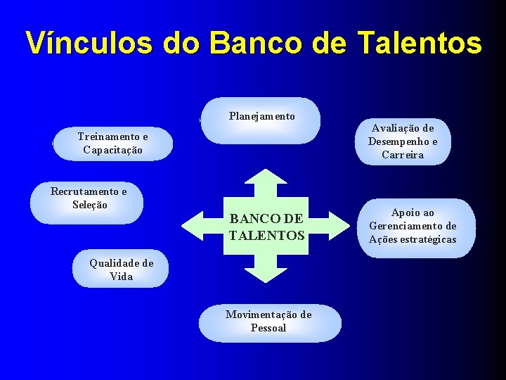 Vínculos do Banco de Talentos Planejamento Treinamento e Capacitação Recrutamento e Seleção BANCO DE