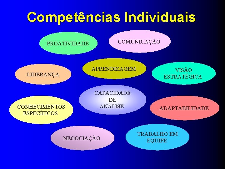 Competências Individuais COMUNICAÇÃO PROATIVIDADE APRENDIZAGEM LIDERANÇA CONHECIMENTOS ESPECÍFICOS CAPACIDADE DE ANÁLISE NEGOCIAÇÃO VISÃO ESTRATÉGICA