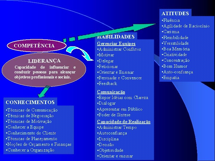 ATITUDES HABILIDADES COMPETÊNCIA LIDERANÇA Capacidade de influenciar e conduzir pessoas para alcançar objetivos profissionais