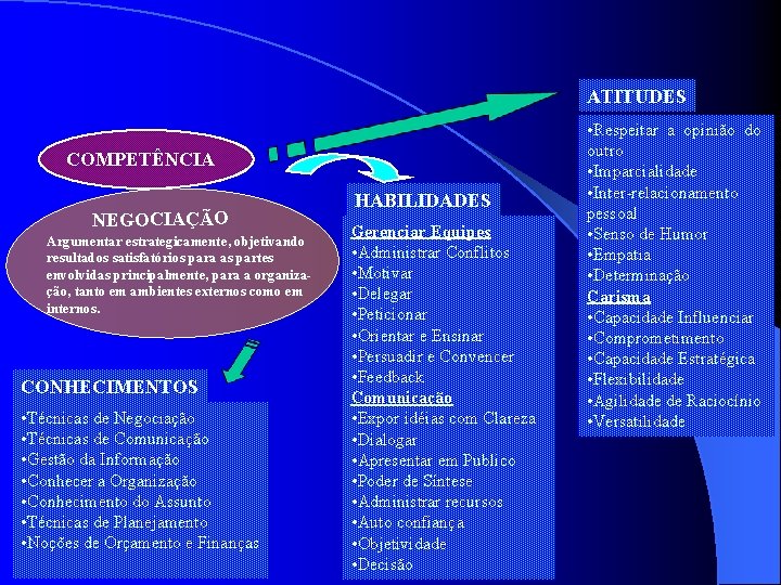 ATITUDES COMPETÊNCIA NEGOCIAÇÃO Argumentar estrategicamente, objetivando resultados satisfatórios para as partes envolvidas principalmente, para