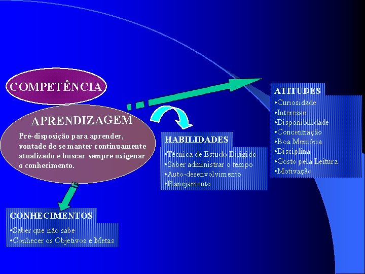 COMPETÊNCIA ATITUDES APRENDIZAGEM Pré-disposição para aprender, vontade de se manter continuamente atualizado e buscar