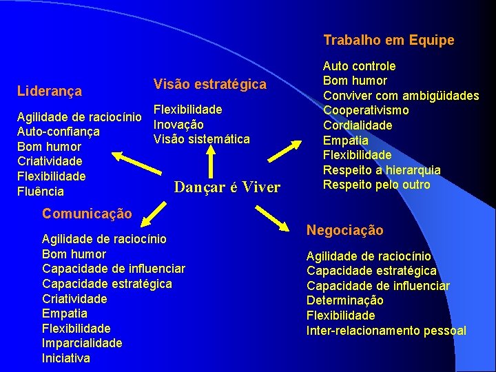 Trabalho em Equipe Liderança Visão estratégica Flexibilidade Agilidade de raciocínio Inovação Auto-confiança Visão sistemática