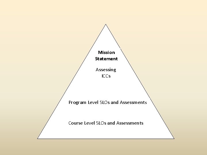 Mission Statement Assessing ICCs Program Level SLOs and Assessments Course Level SLOs and Assessments