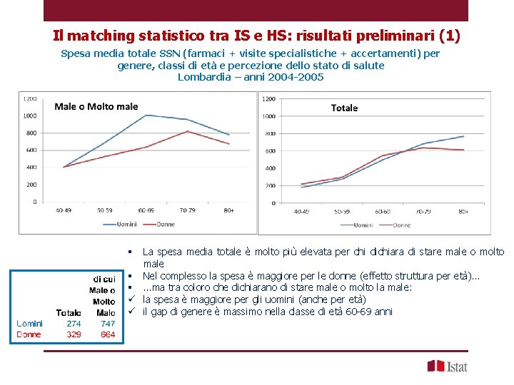 Il matching statistico tra IS e HS: risultati preliminari (1) Spesa media totale SSN