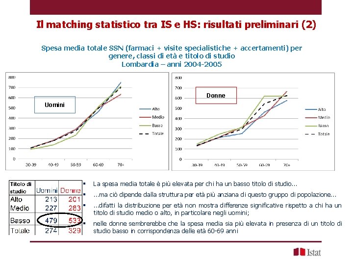 Il matching statistico tra IS e HS: risultati preliminari (2) Spesa media totale SSN