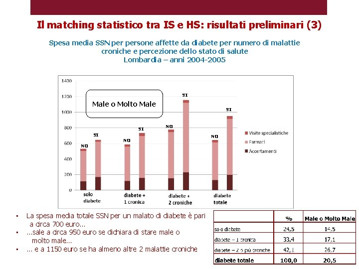 Il matching statistico tra IS e HS: risultati preliminari (3) Spesa media SSN persone