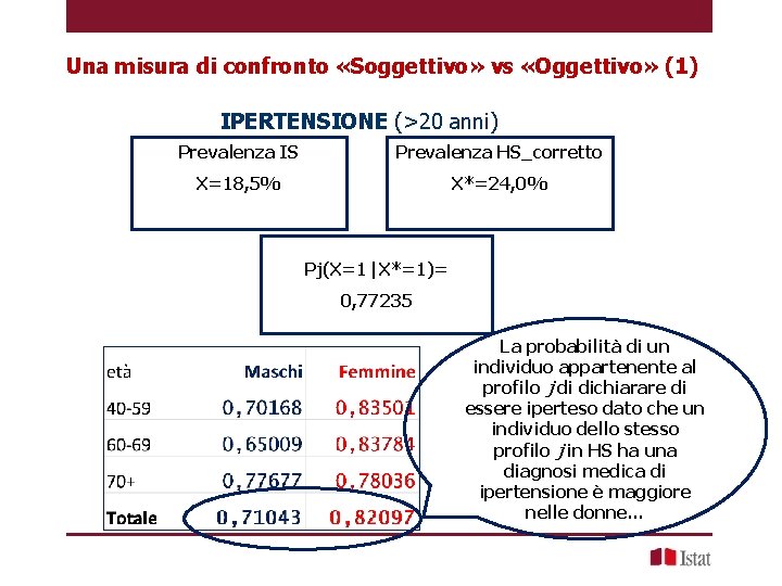 Una misura di confronto «Soggettivo» vs «Oggettivo» (1) IPERTENSIONE (>20 anni) Prevalenza IS Prevalenza